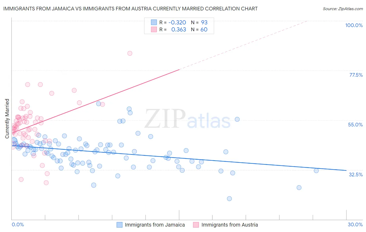 Immigrants from Jamaica vs Immigrants from Austria Currently Married