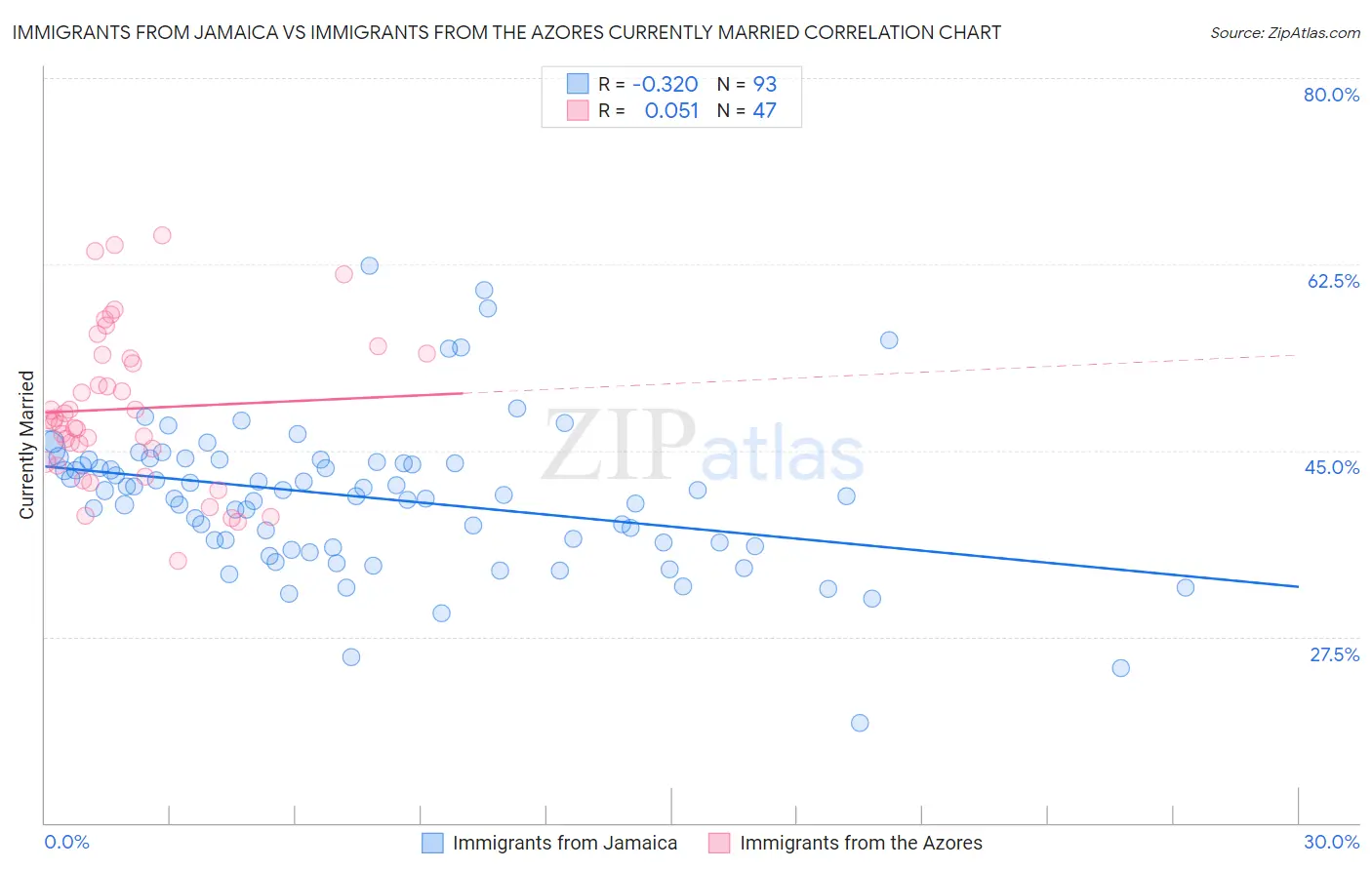Immigrants from Jamaica vs Immigrants from the Azores Currently Married