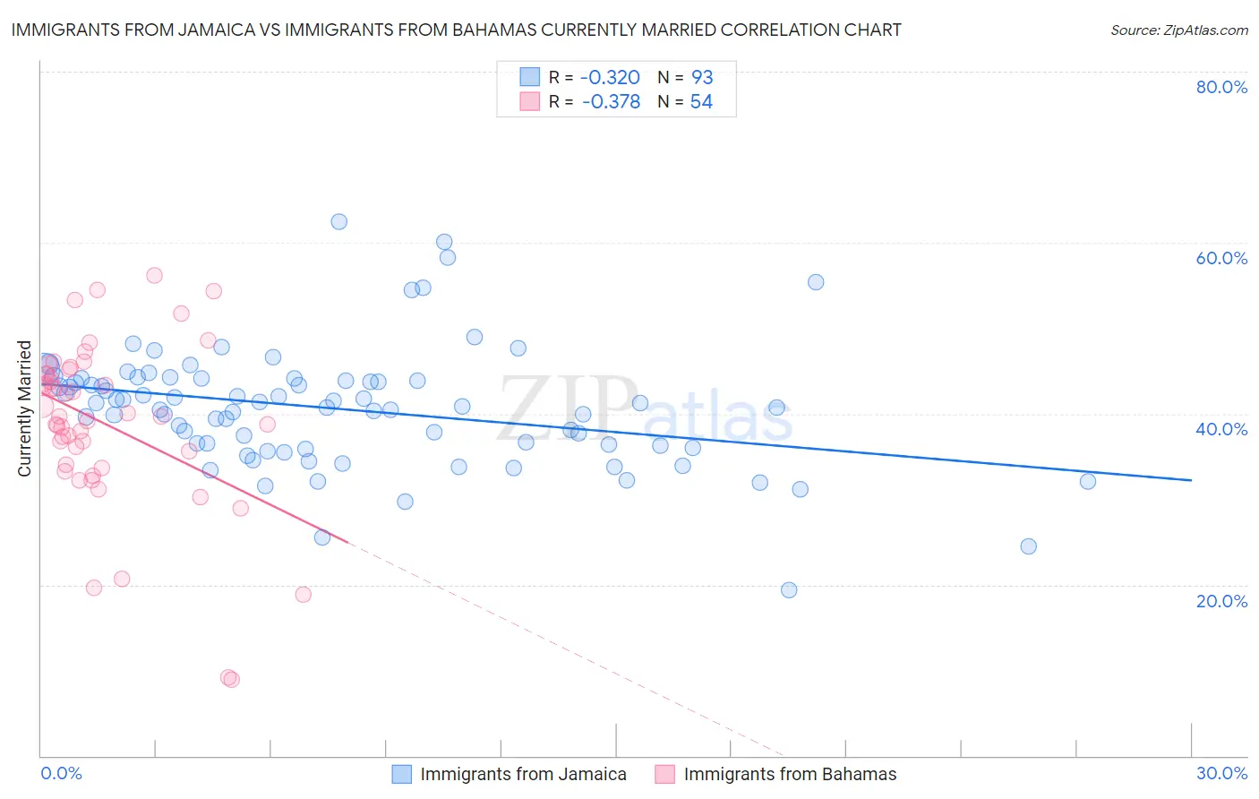 Immigrants from Jamaica vs Immigrants from Bahamas Currently Married