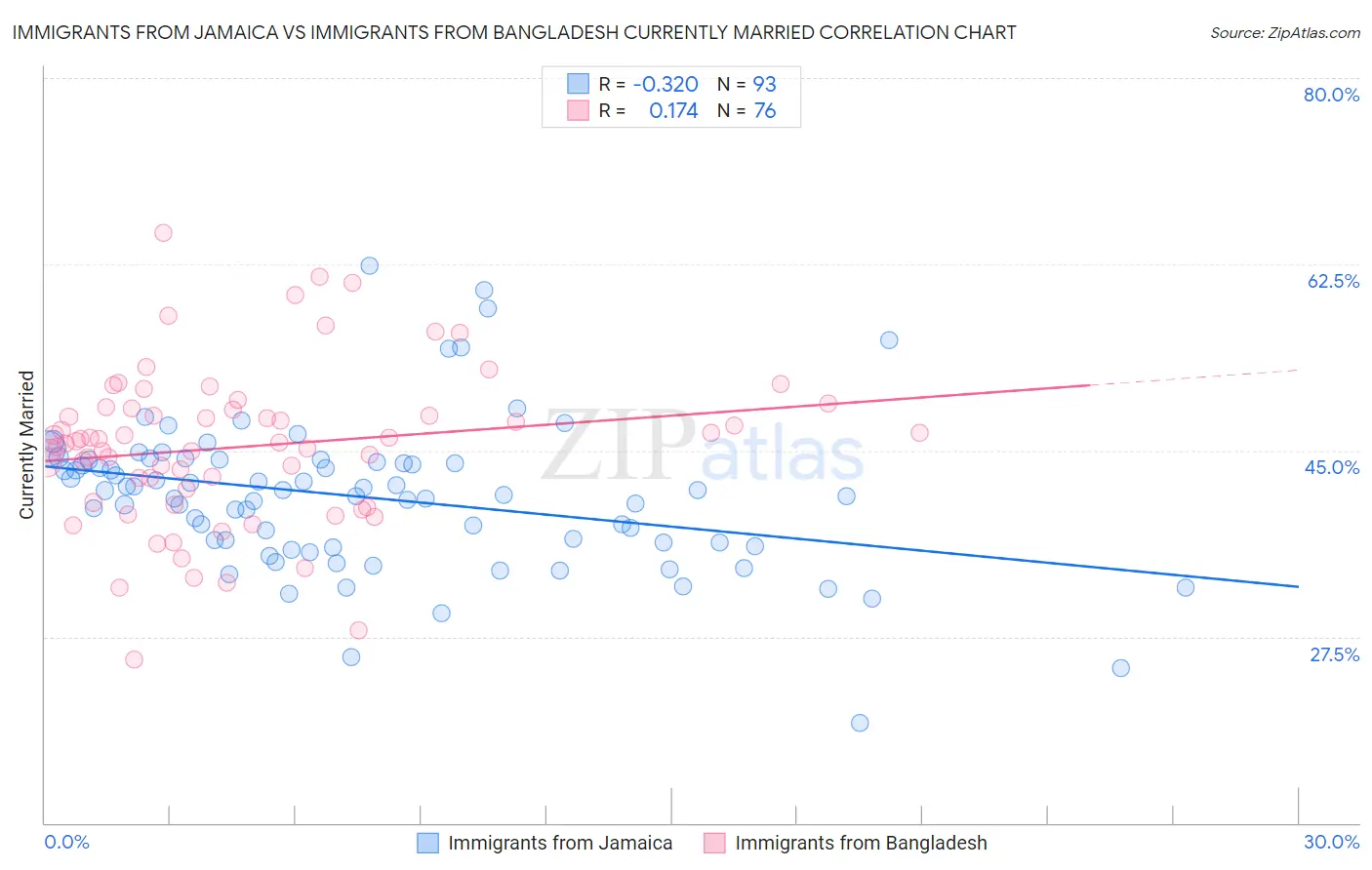 Immigrants from Jamaica vs Immigrants from Bangladesh Currently Married