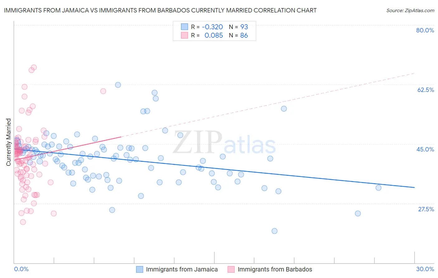 Immigrants from Jamaica vs Immigrants from Barbados Currently Married