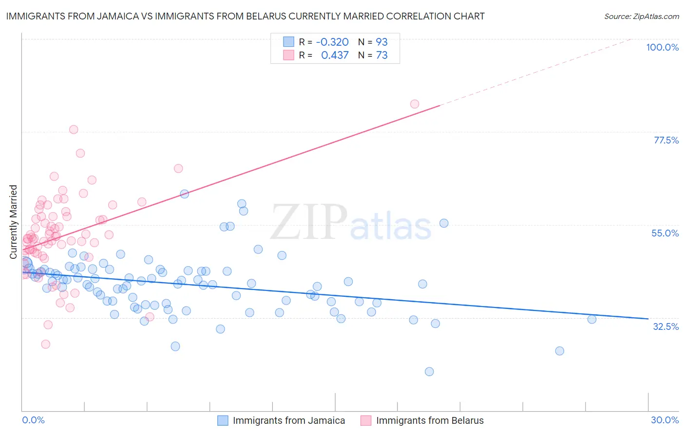 Immigrants from Jamaica vs Immigrants from Belarus Currently Married