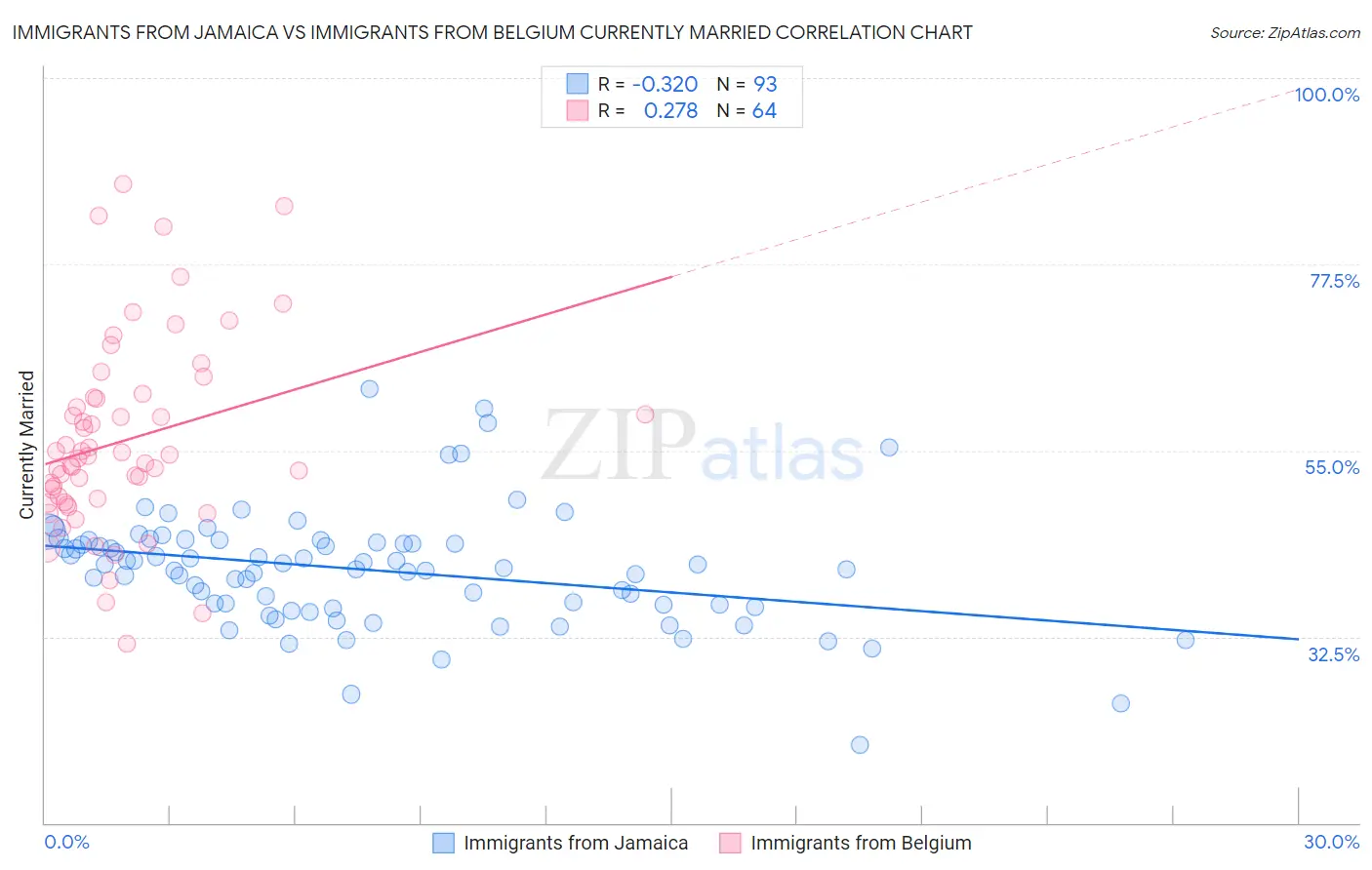 Immigrants from Jamaica vs Immigrants from Belgium Currently Married