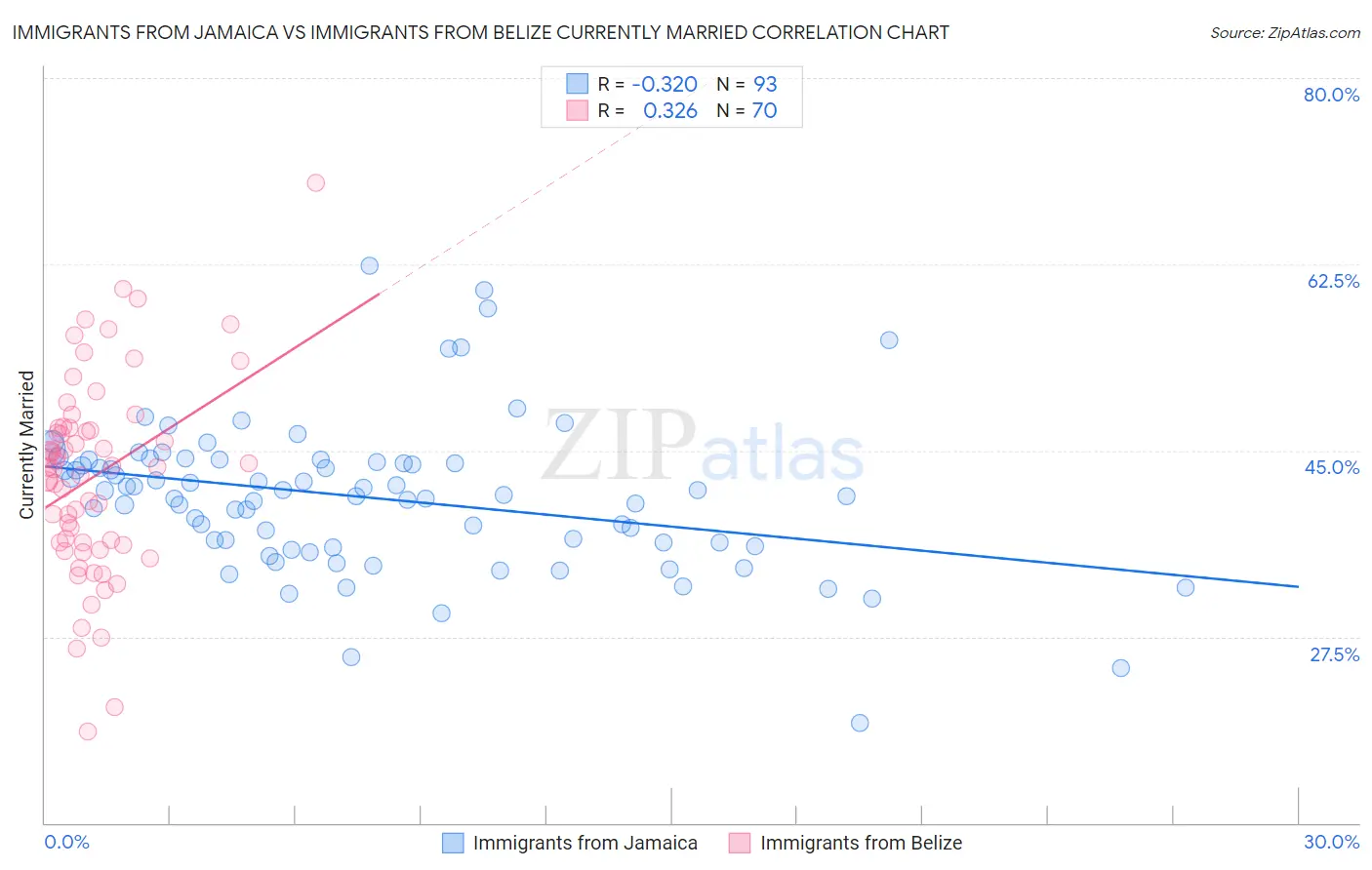 Immigrants from Jamaica vs Immigrants from Belize Currently Married