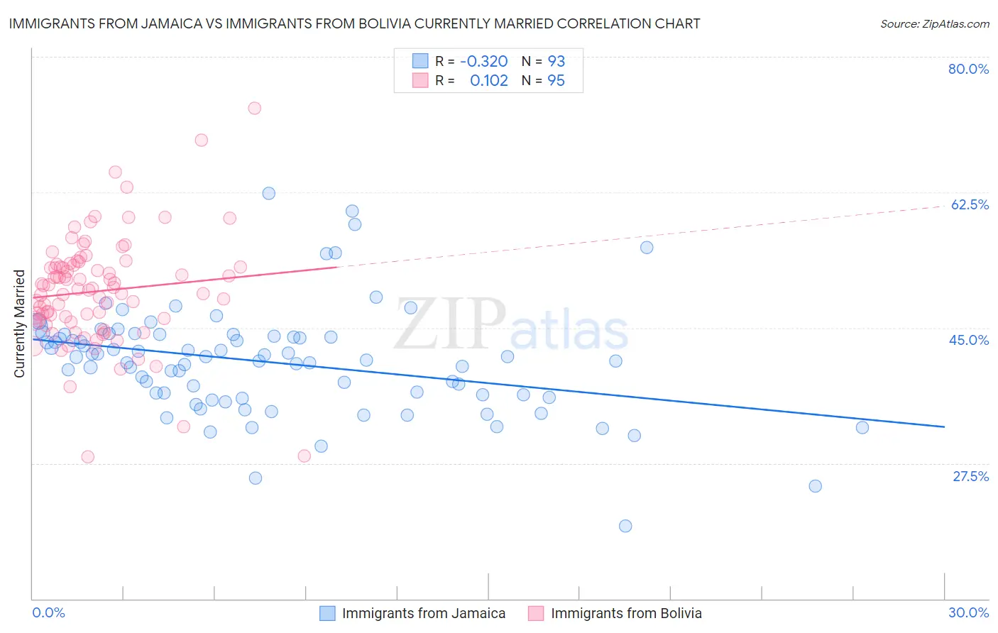 Immigrants from Jamaica vs Immigrants from Bolivia Currently Married