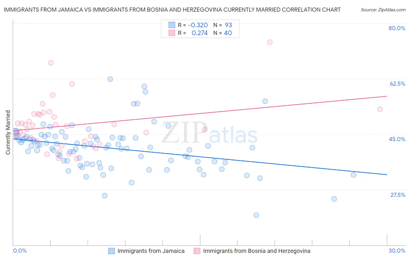 Immigrants from Jamaica vs Immigrants from Bosnia and Herzegovina Currently Married