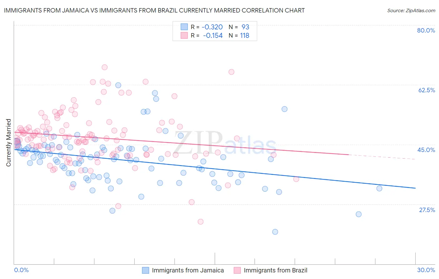 Immigrants from Jamaica vs Immigrants from Brazil Currently Married