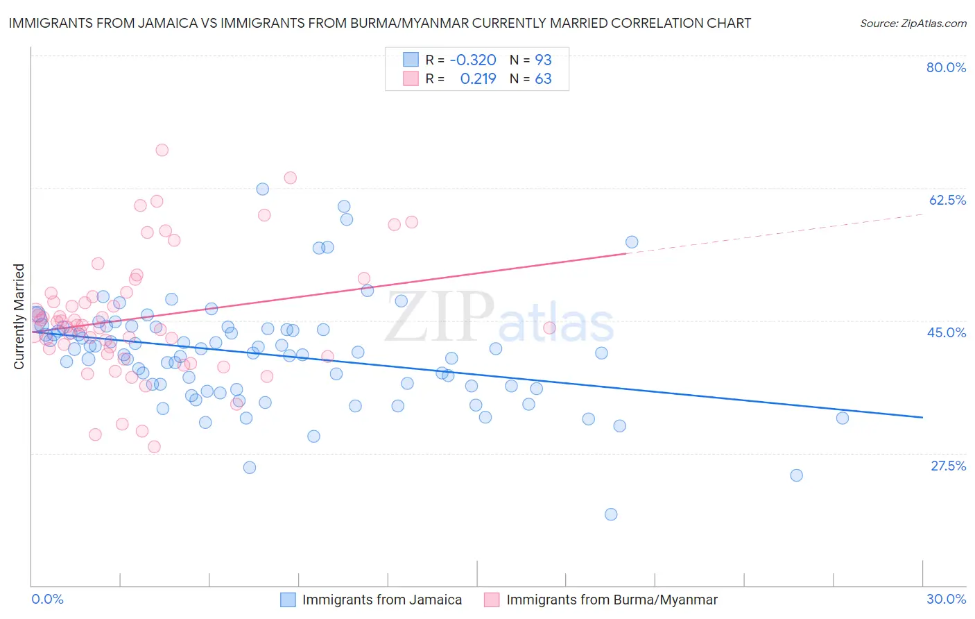 Immigrants from Jamaica vs Immigrants from Burma/Myanmar Currently Married