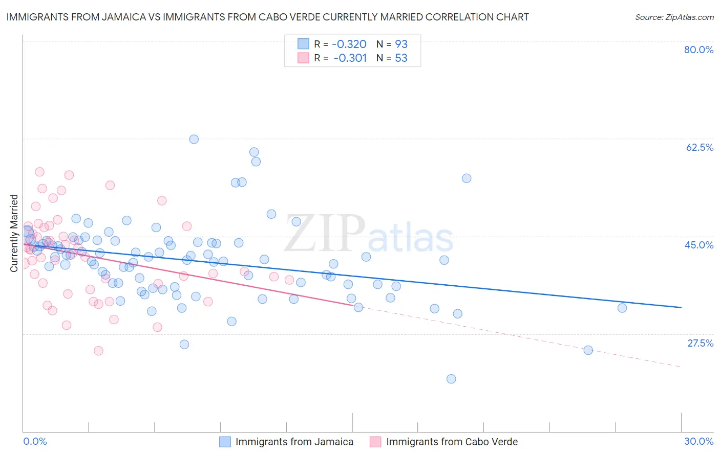 Immigrants from Jamaica vs Immigrants from Cabo Verde Currently Married