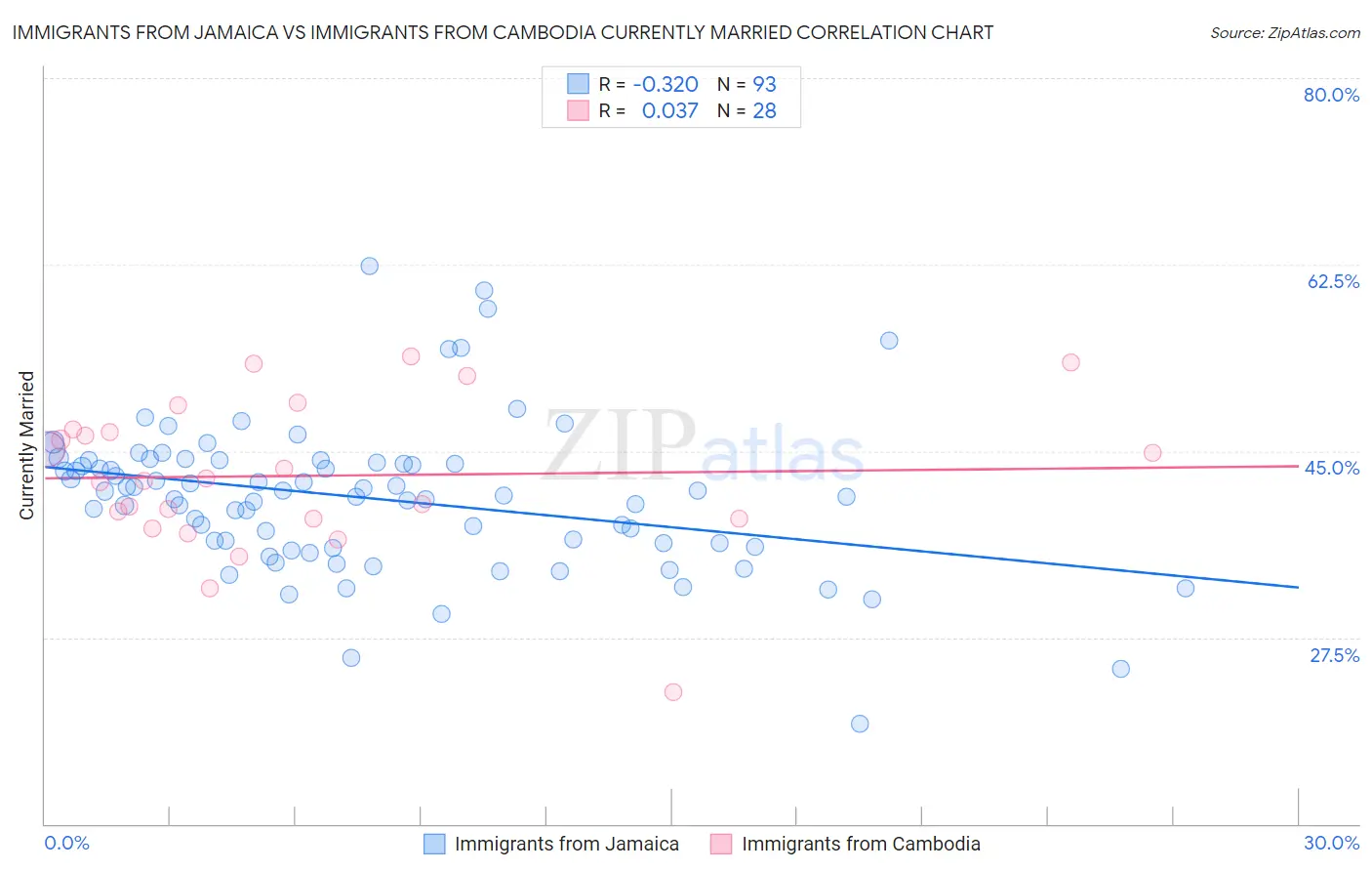 Immigrants from Jamaica vs Immigrants from Cambodia Currently Married