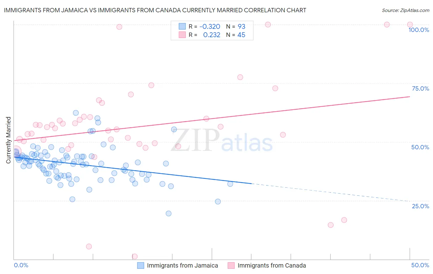 Immigrants from Jamaica vs Immigrants from Canada Currently Married