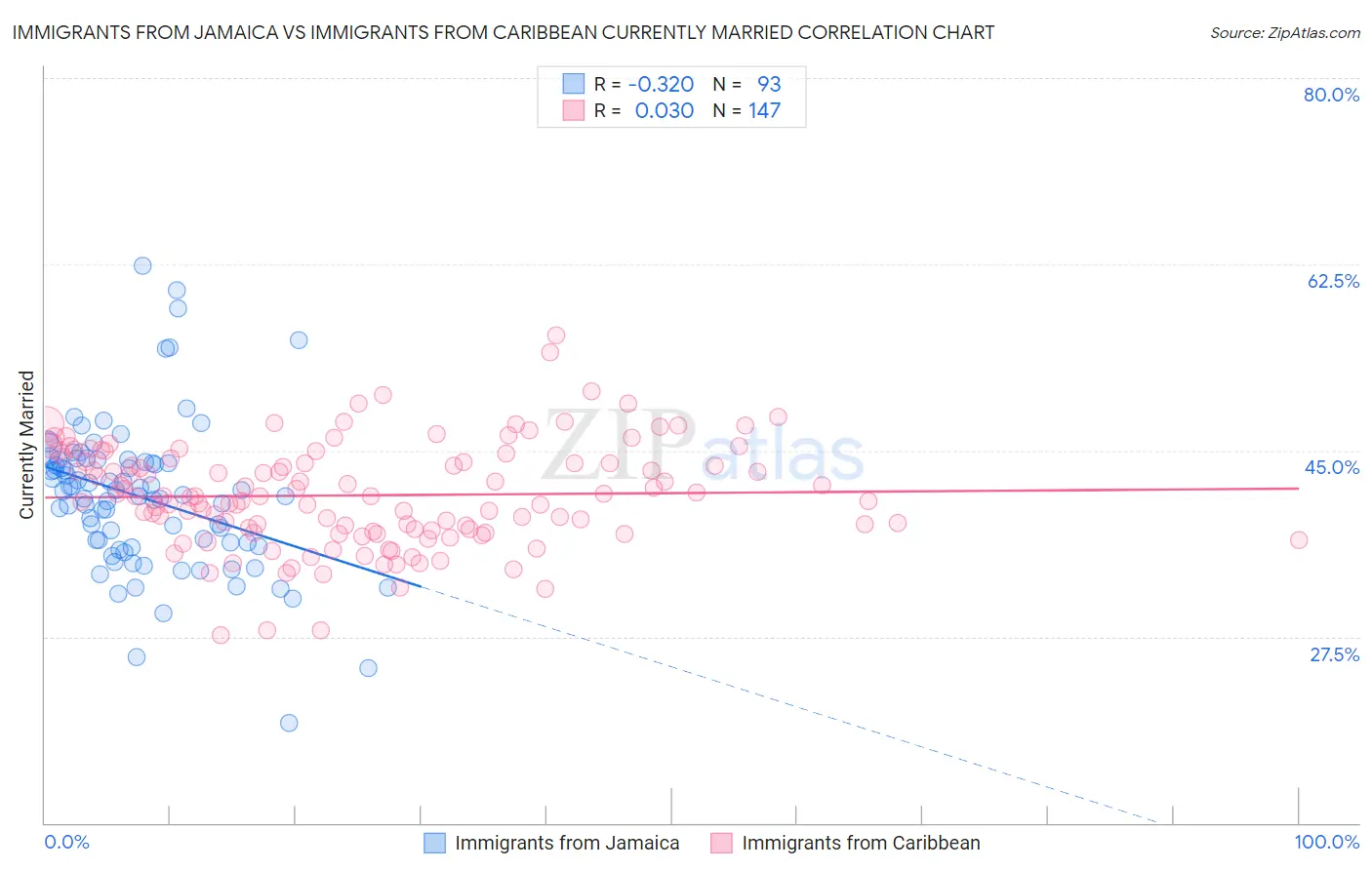 Immigrants from Jamaica vs Immigrants from Caribbean Currently Married