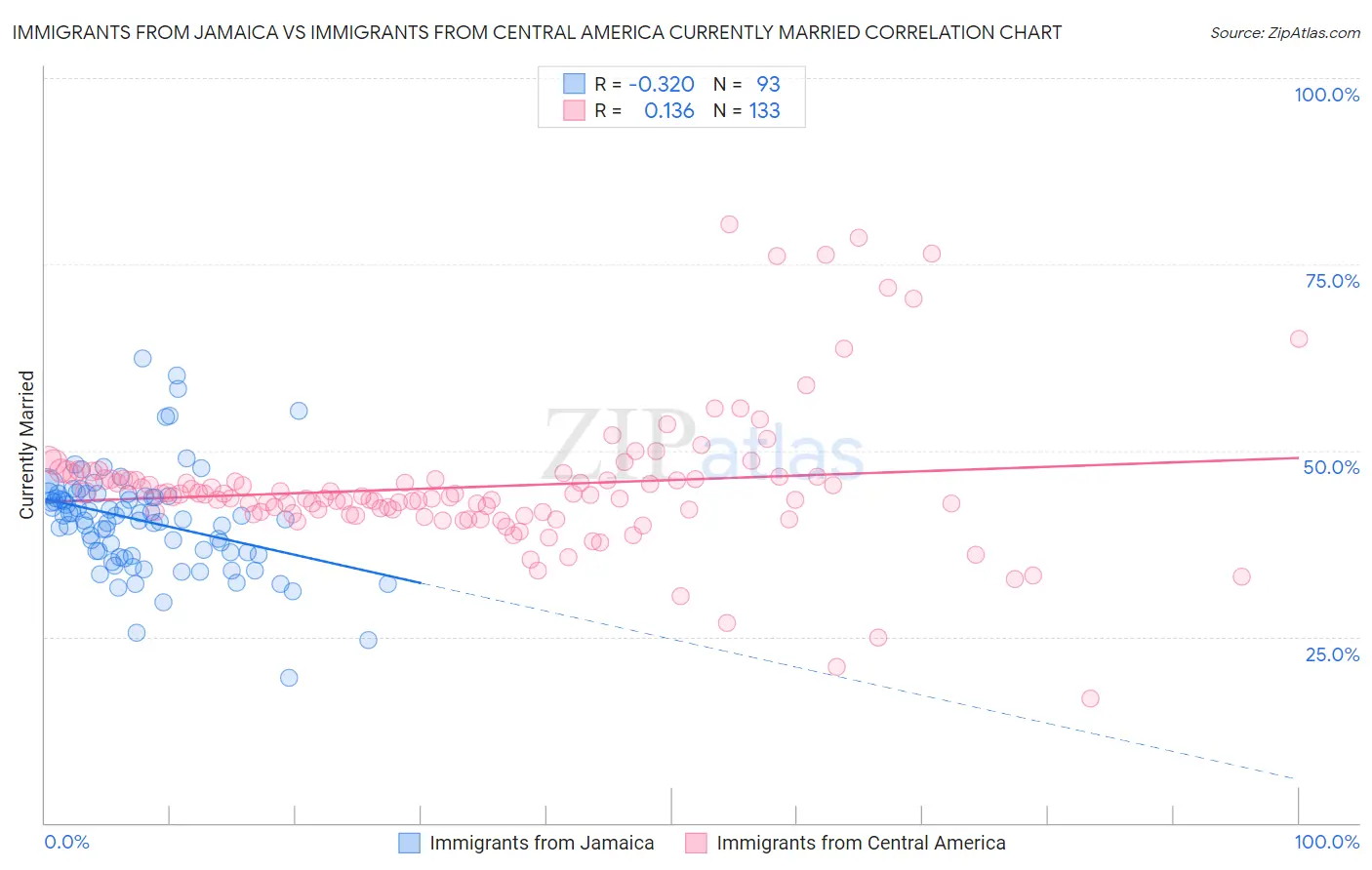 Immigrants from Jamaica vs Immigrants from Central America Currently Married