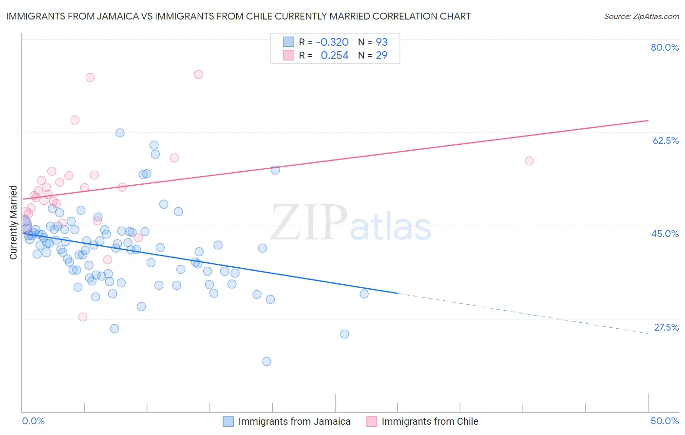 Immigrants from Jamaica vs Immigrants from Chile Currently Married