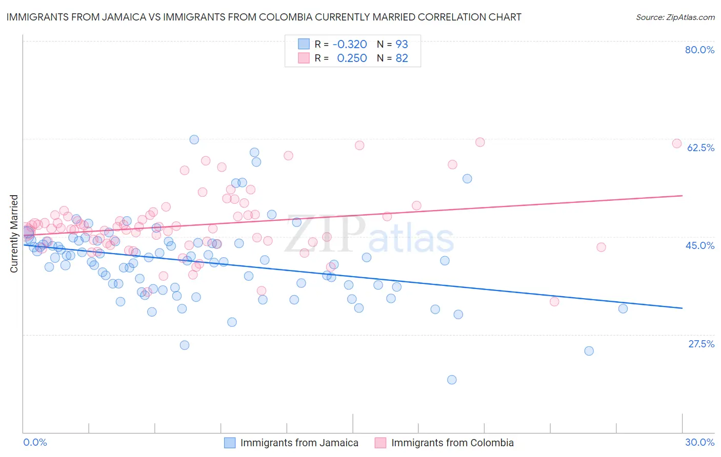 Immigrants from Jamaica vs Immigrants from Colombia Currently Married