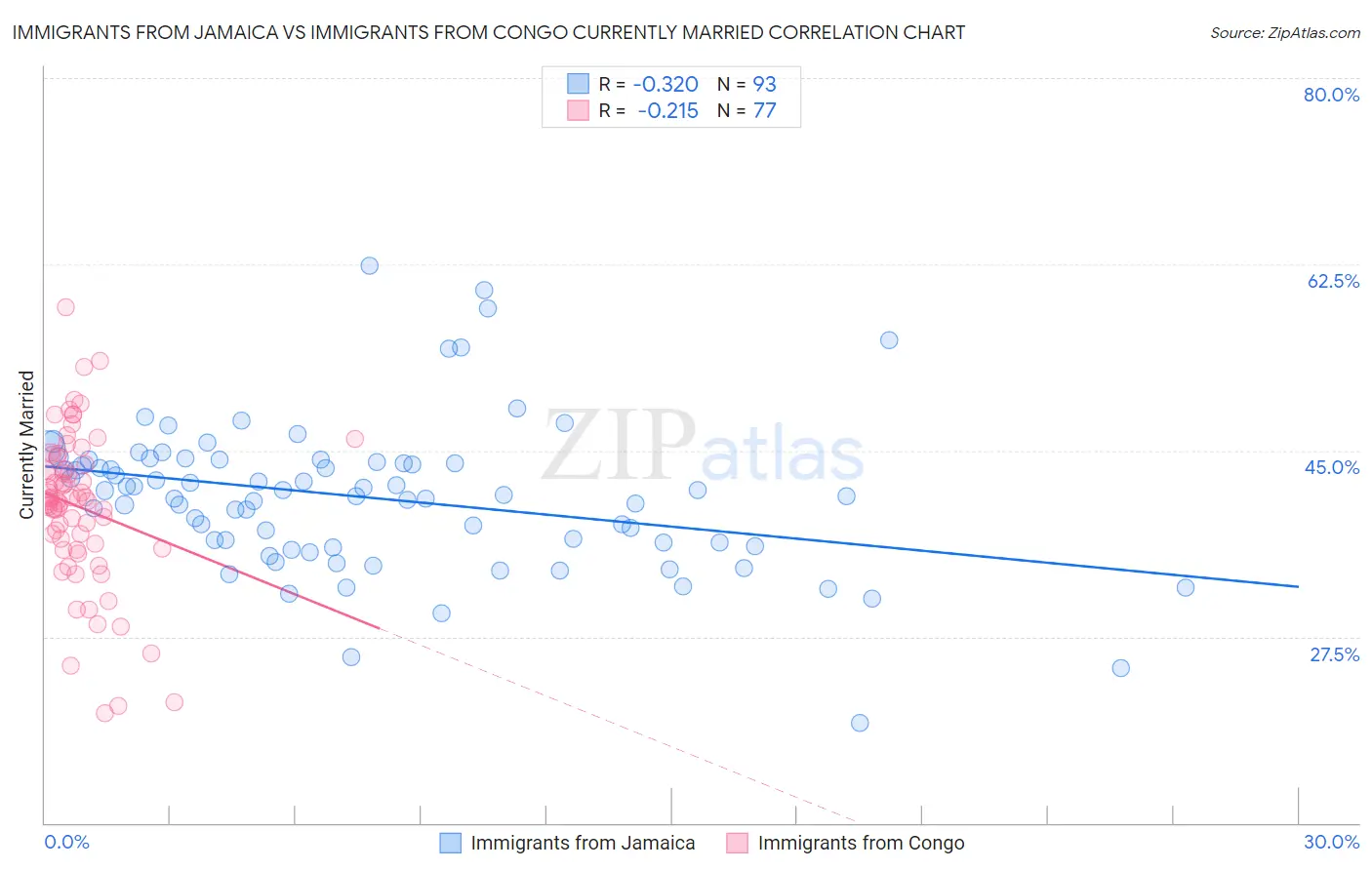 Immigrants from Jamaica vs Immigrants from Congo Currently Married