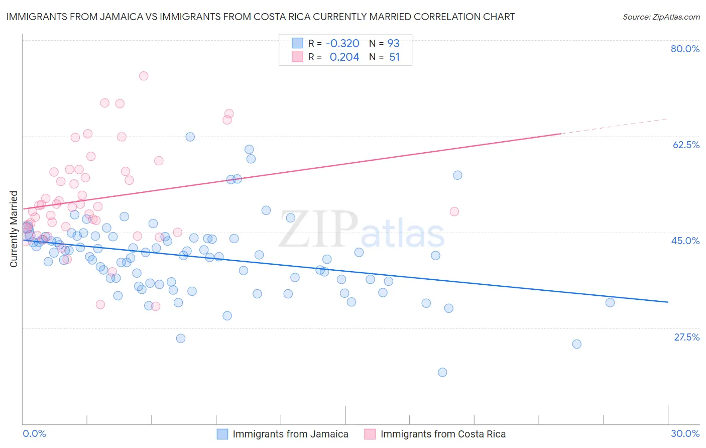 Immigrants from Jamaica vs Immigrants from Costa Rica Currently Married