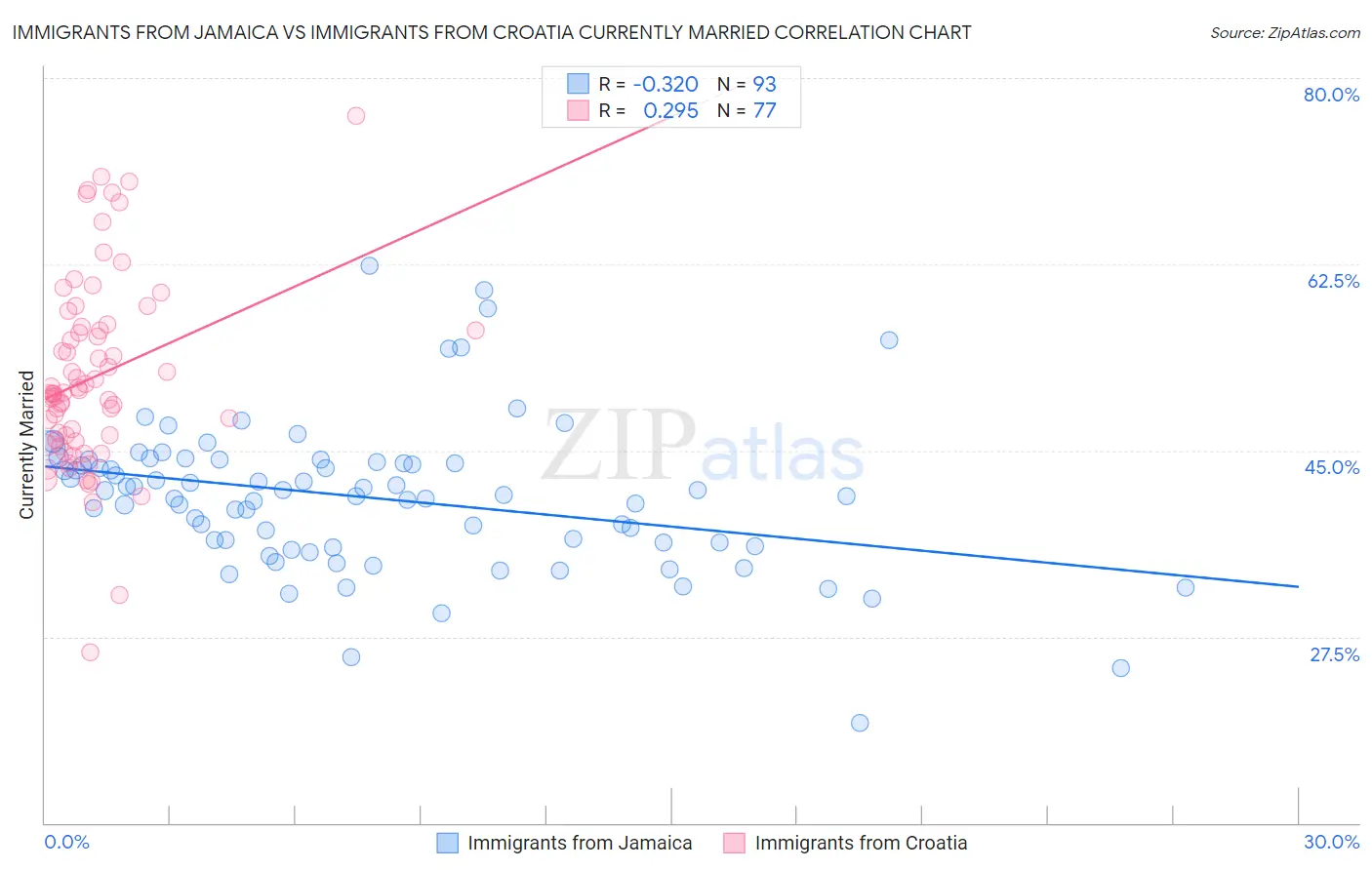 Immigrants from Jamaica vs Immigrants from Croatia Currently Married