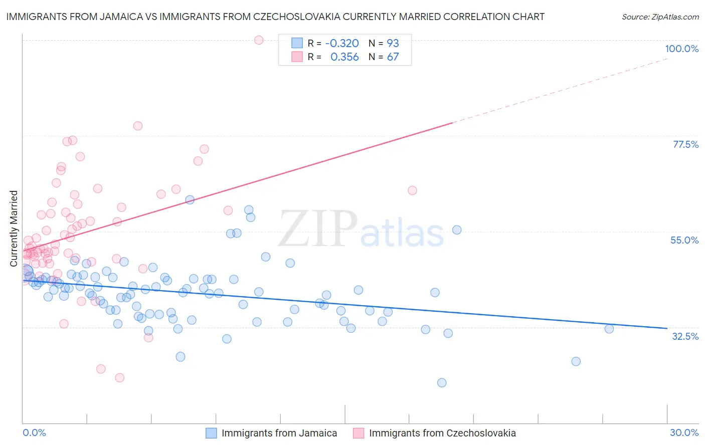 Immigrants from Jamaica vs Immigrants from Czechoslovakia Currently Married