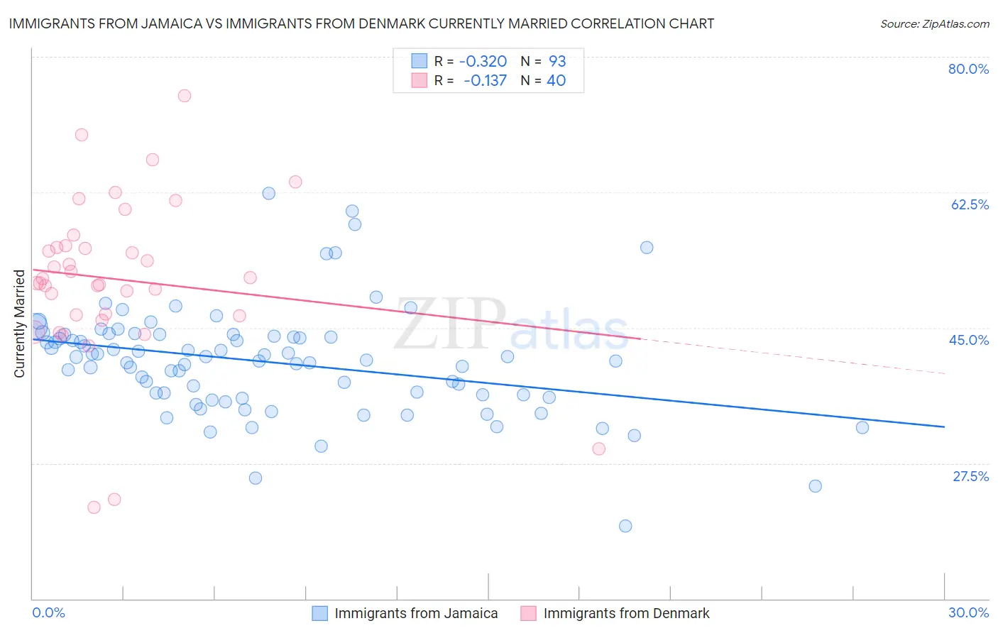 Immigrants from Jamaica vs Immigrants from Denmark Currently Married