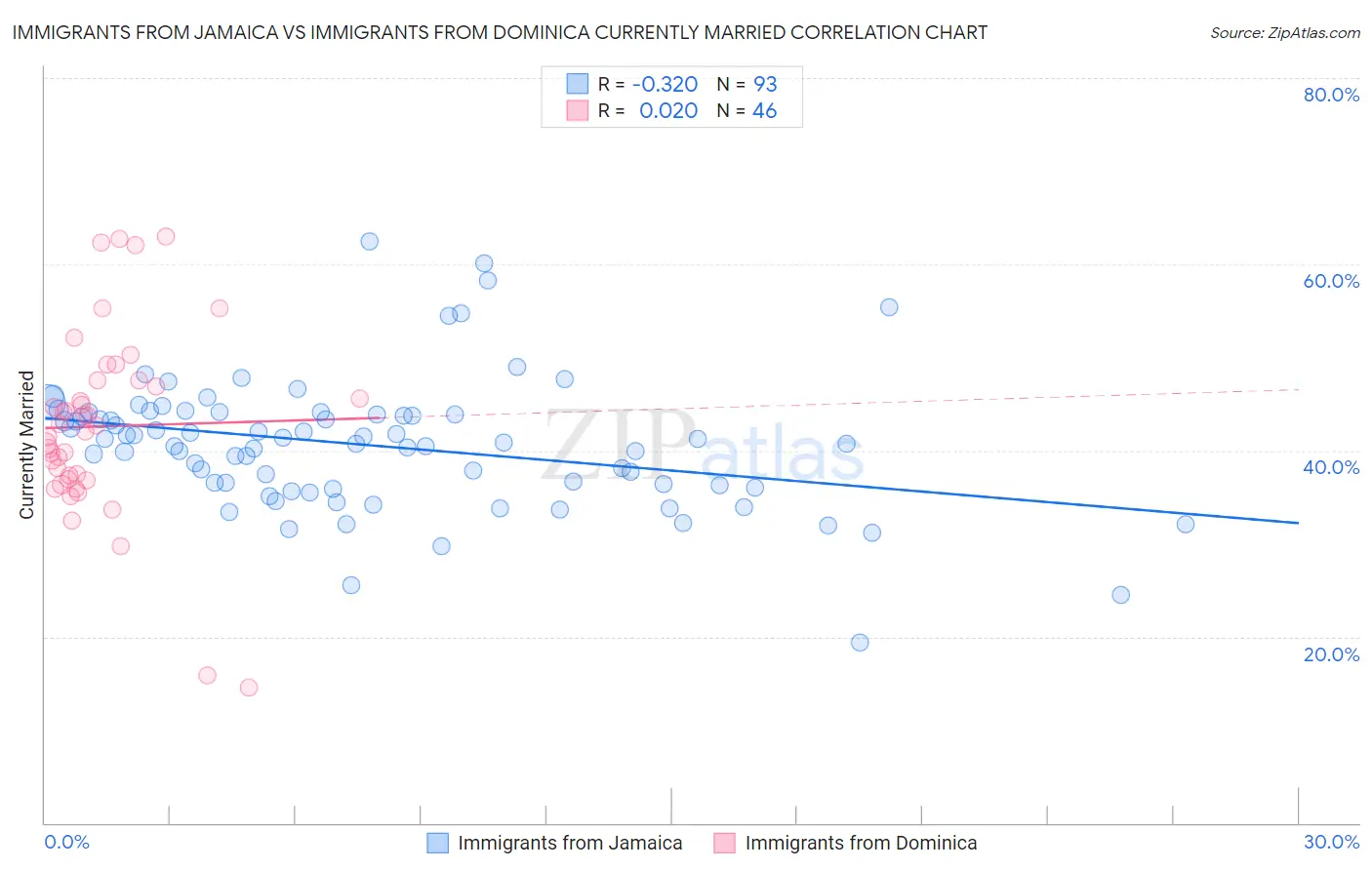 Immigrants from Jamaica vs Immigrants from Dominica Currently Married