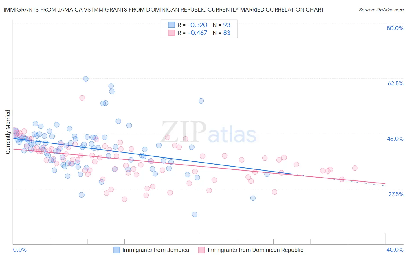 Immigrants from Jamaica vs Immigrants from Dominican Republic Currently Married