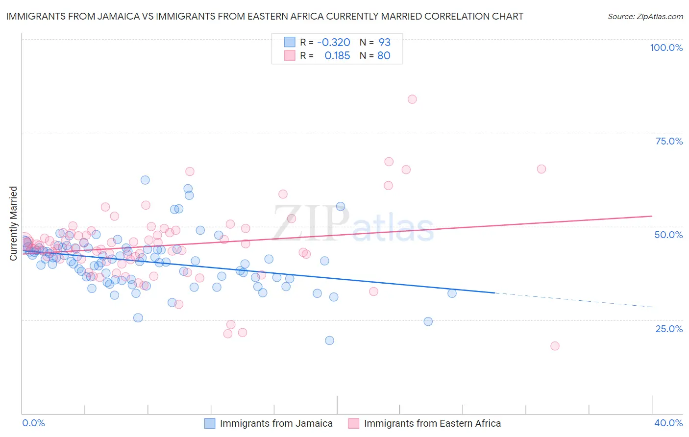 Immigrants from Jamaica vs Immigrants from Eastern Africa Currently Married