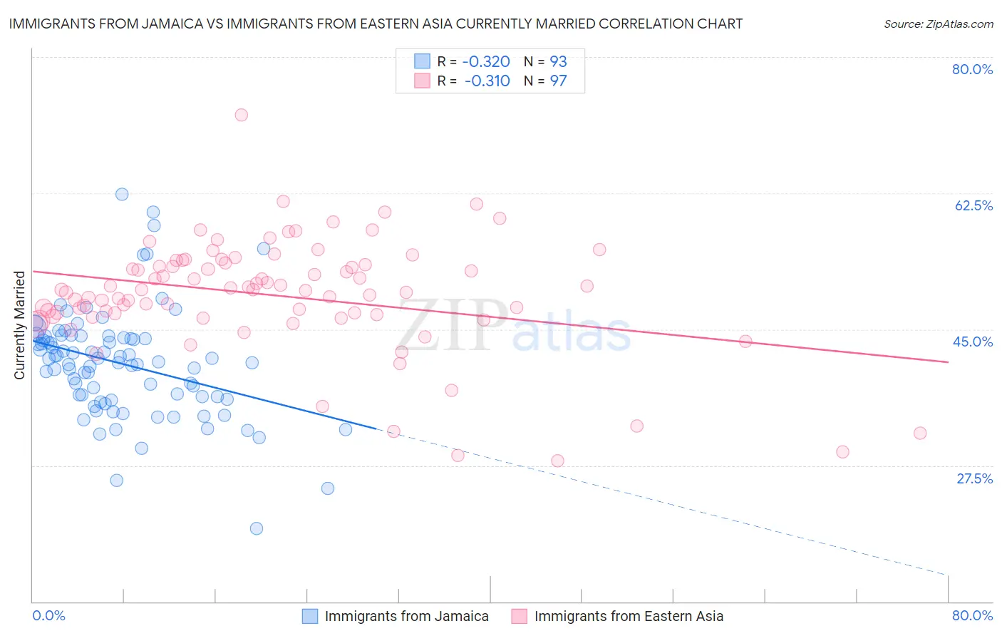 Immigrants from Jamaica vs Immigrants from Eastern Asia Currently Married