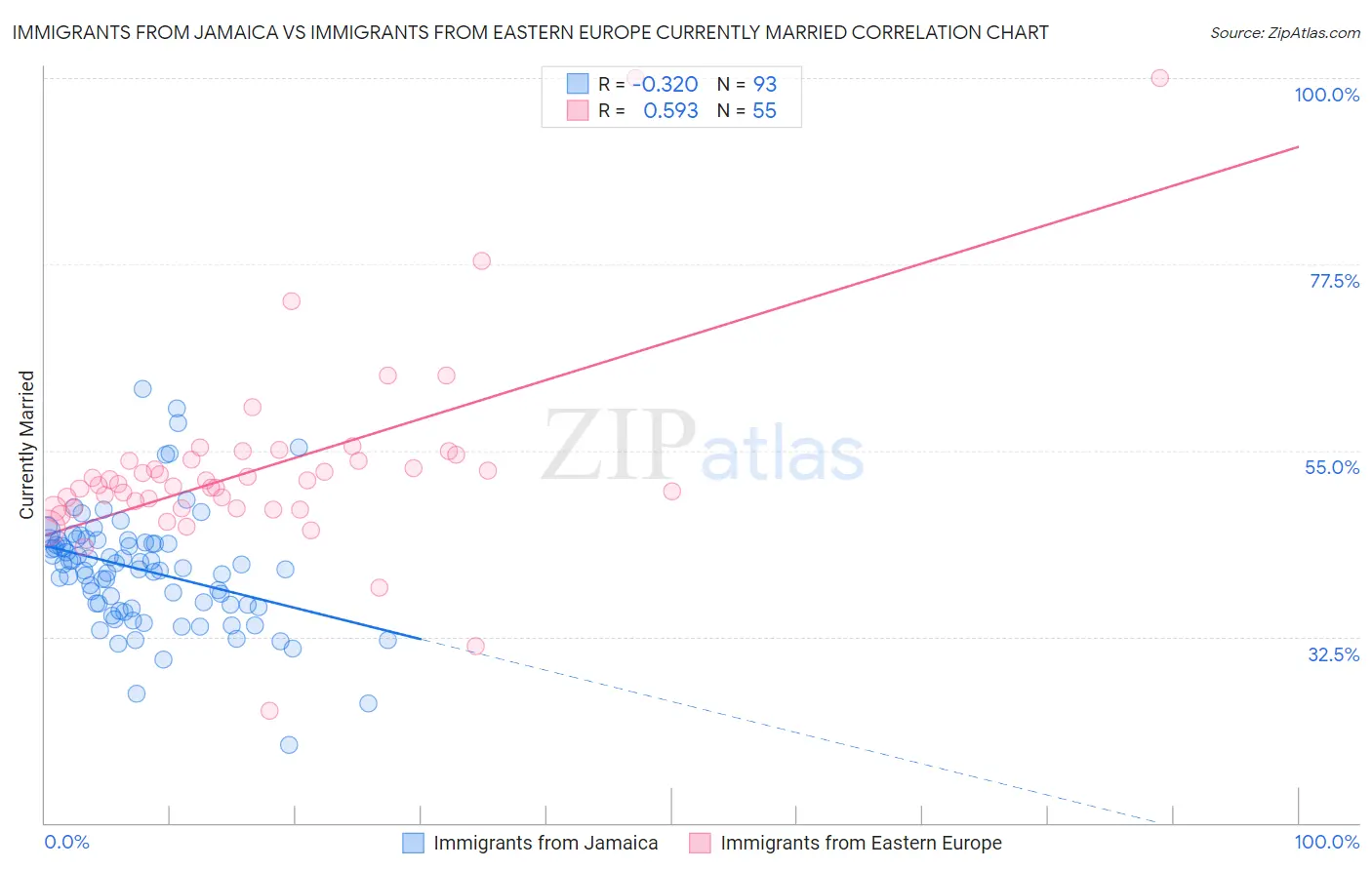 Immigrants from Jamaica vs Immigrants from Eastern Europe Currently Married