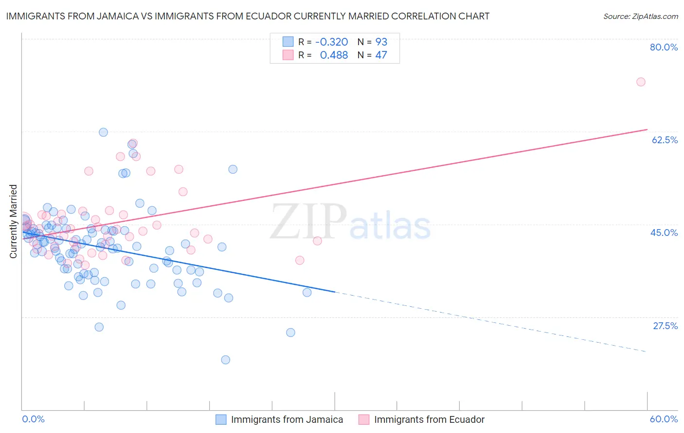 Immigrants from Jamaica vs Immigrants from Ecuador Currently Married