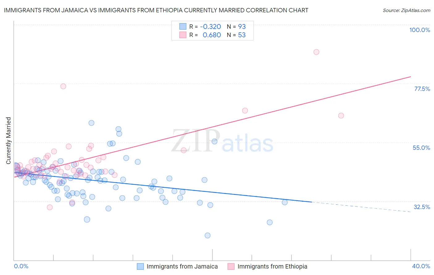 Immigrants from Jamaica vs Immigrants from Ethiopia Currently Married