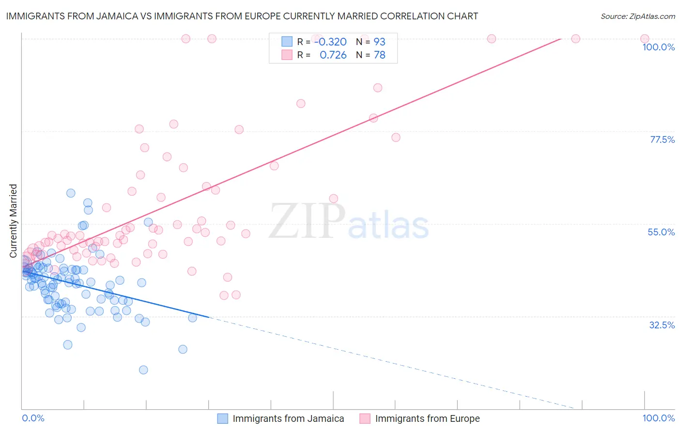 Immigrants from Jamaica vs Immigrants from Europe Currently Married