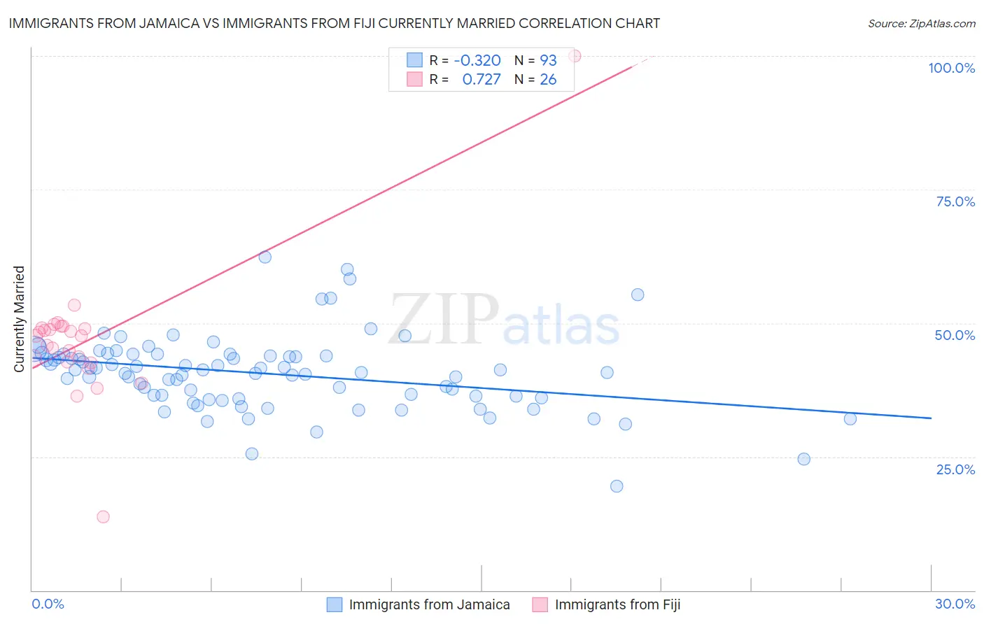Immigrants from Jamaica vs Immigrants from Fiji Currently Married