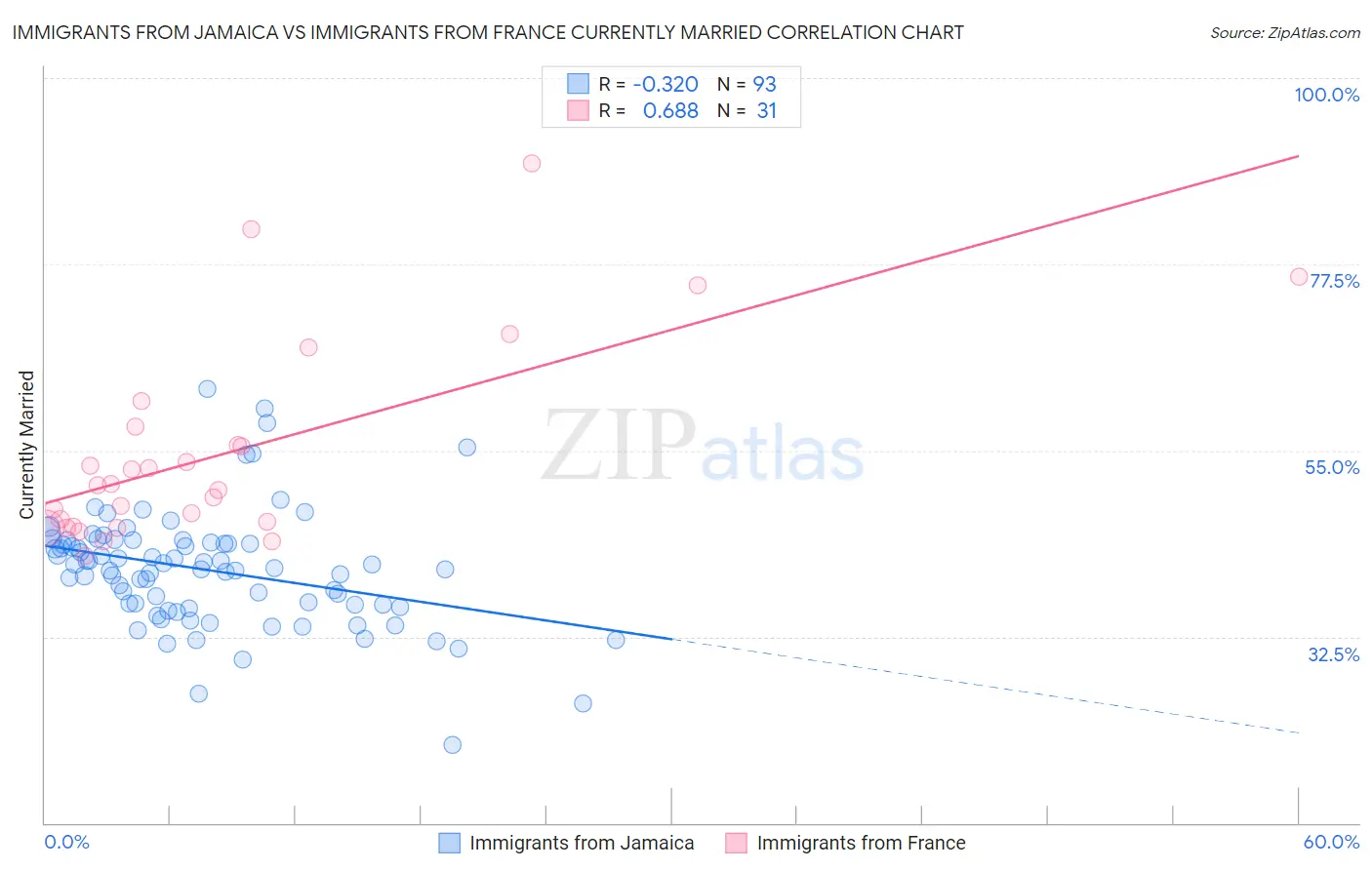 Immigrants from Jamaica vs Immigrants from France Currently Married