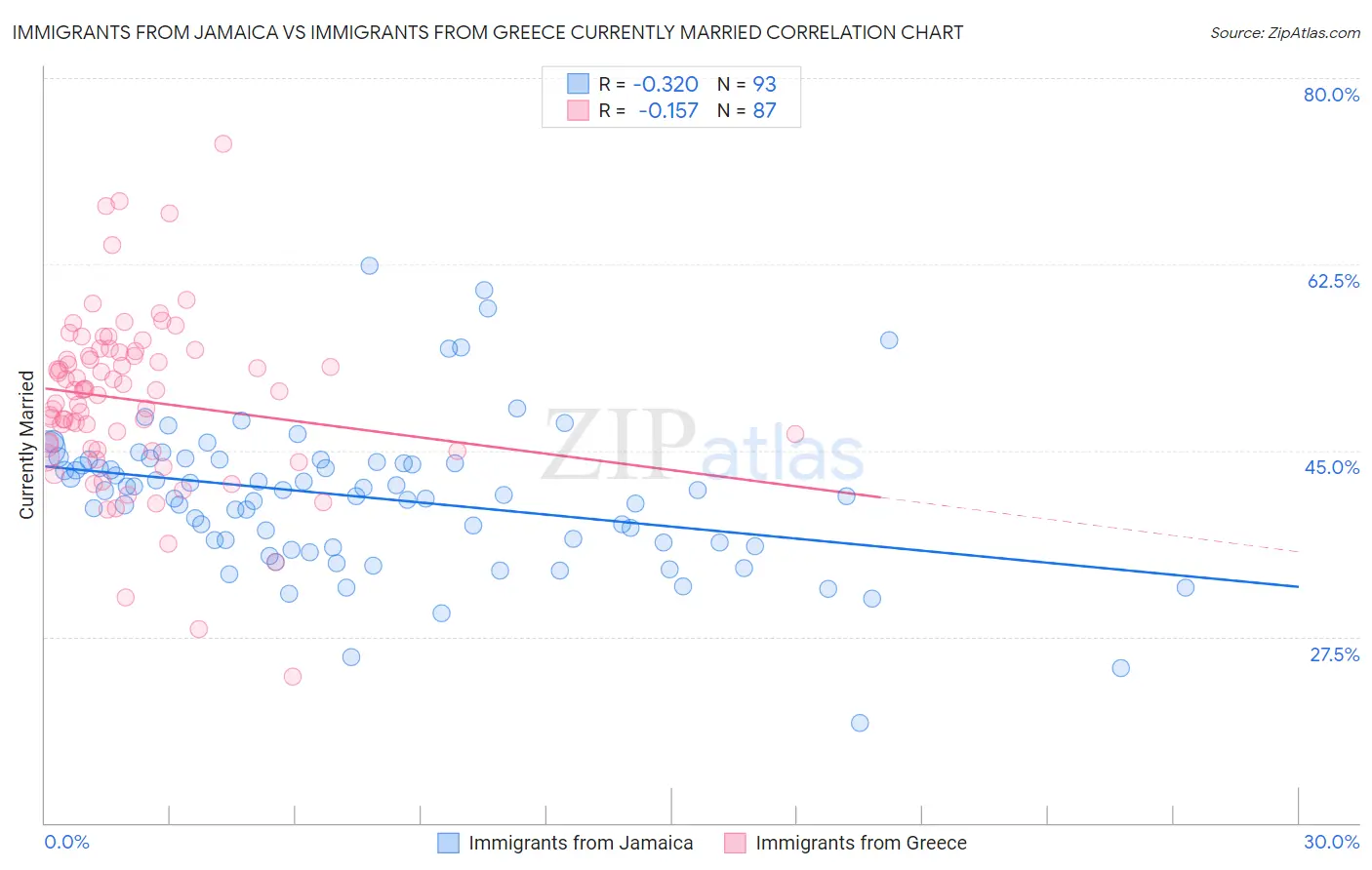 Immigrants from Jamaica vs Immigrants from Greece Currently Married