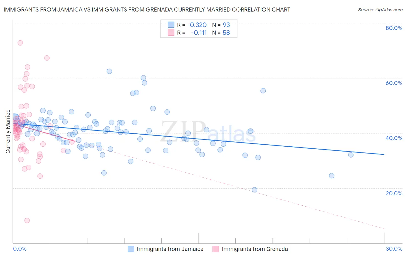 Immigrants from Jamaica vs Immigrants from Grenada Currently Married