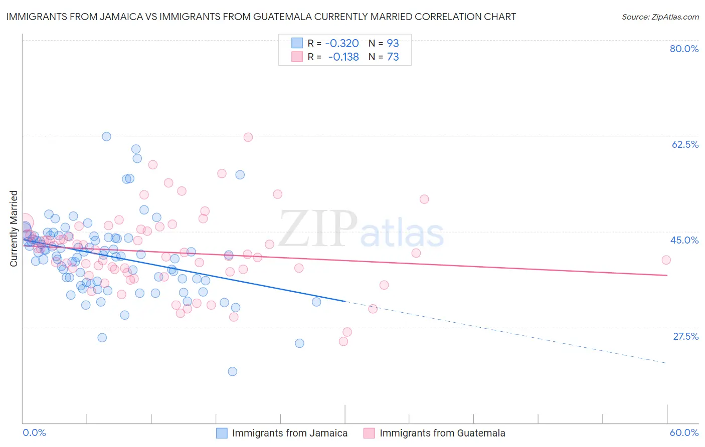 Immigrants from Jamaica vs Immigrants from Guatemala Currently Married