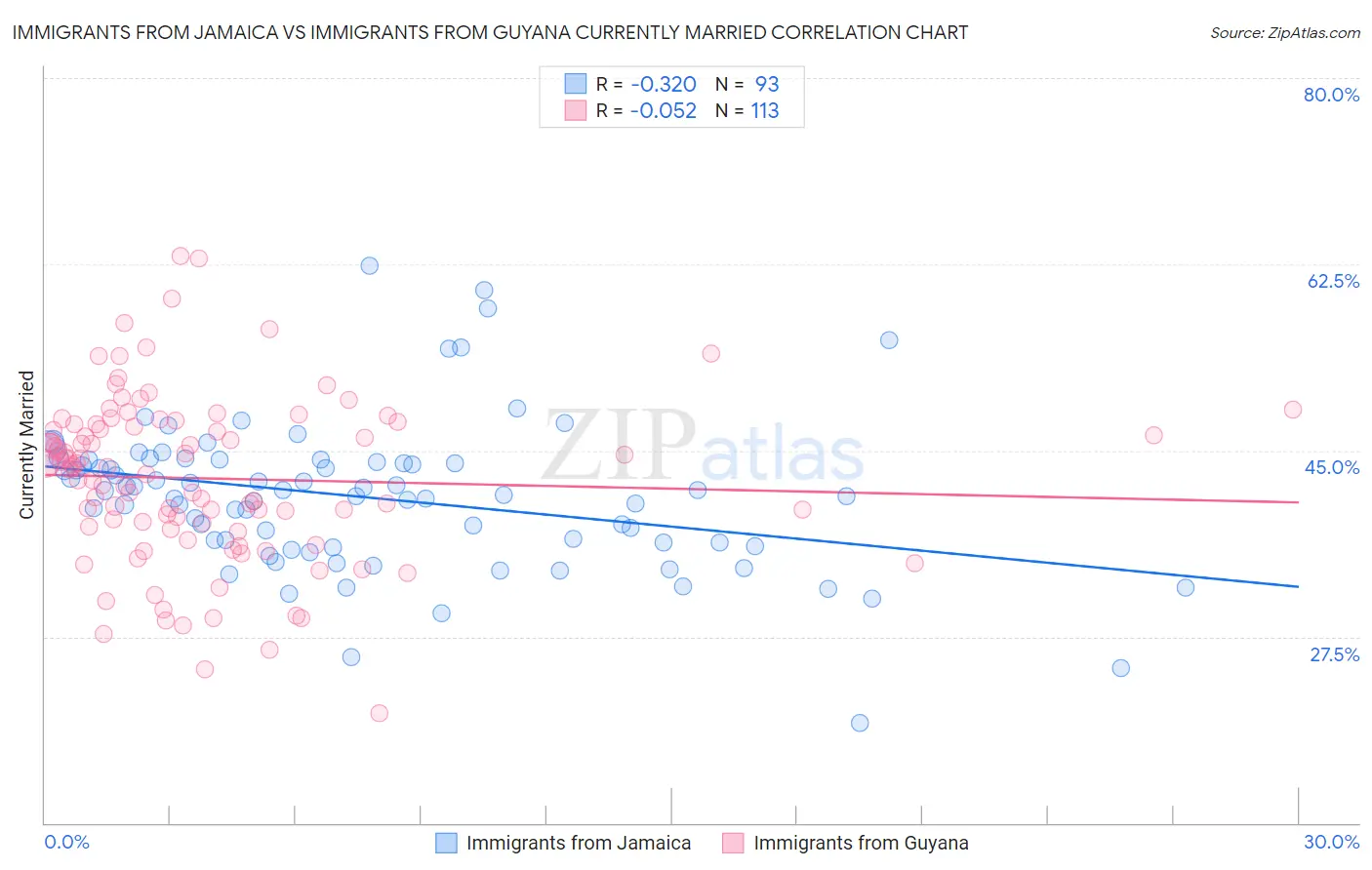 Immigrants from Jamaica vs Immigrants from Guyana Currently Married