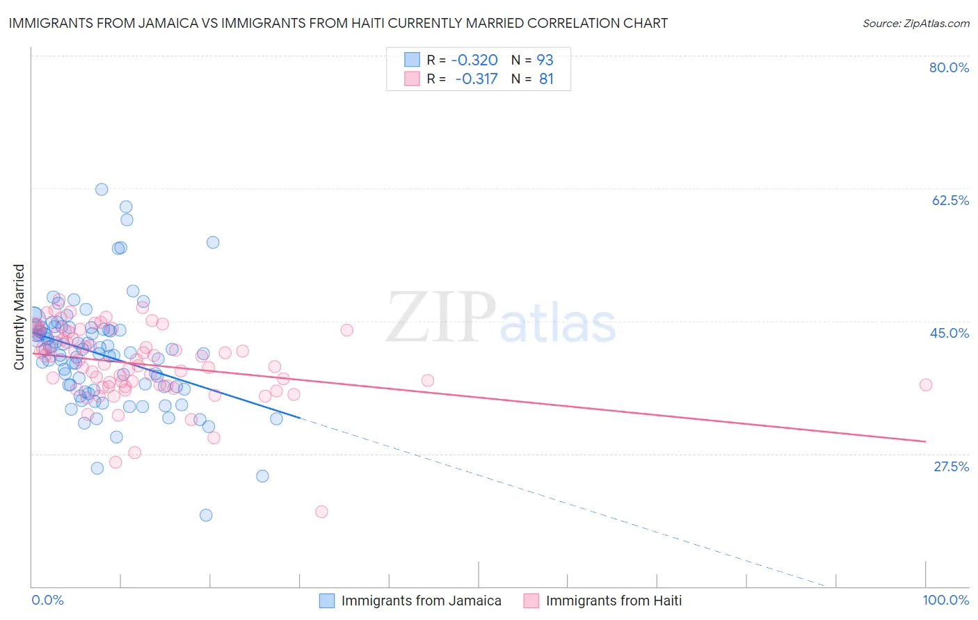 Immigrants from Jamaica vs Immigrants from Haiti Currently Married