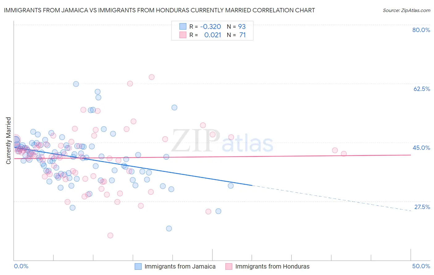 Immigrants from Jamaica vs Immigrants from Honduras Currently Married