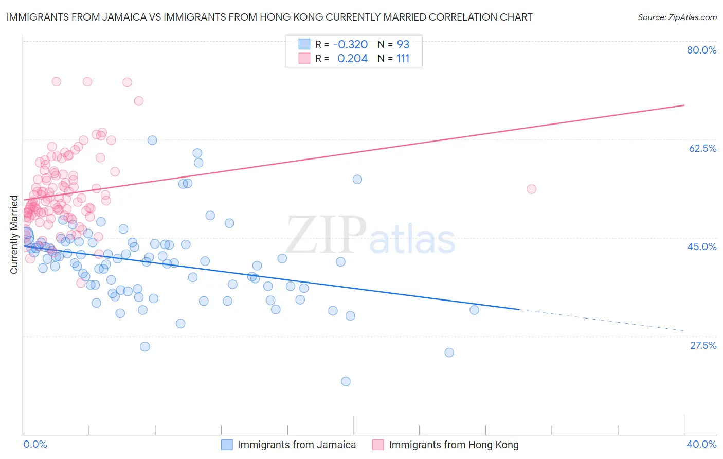 Immigrants from Jamaica vs Immigrants from Hong Kong Currently Married