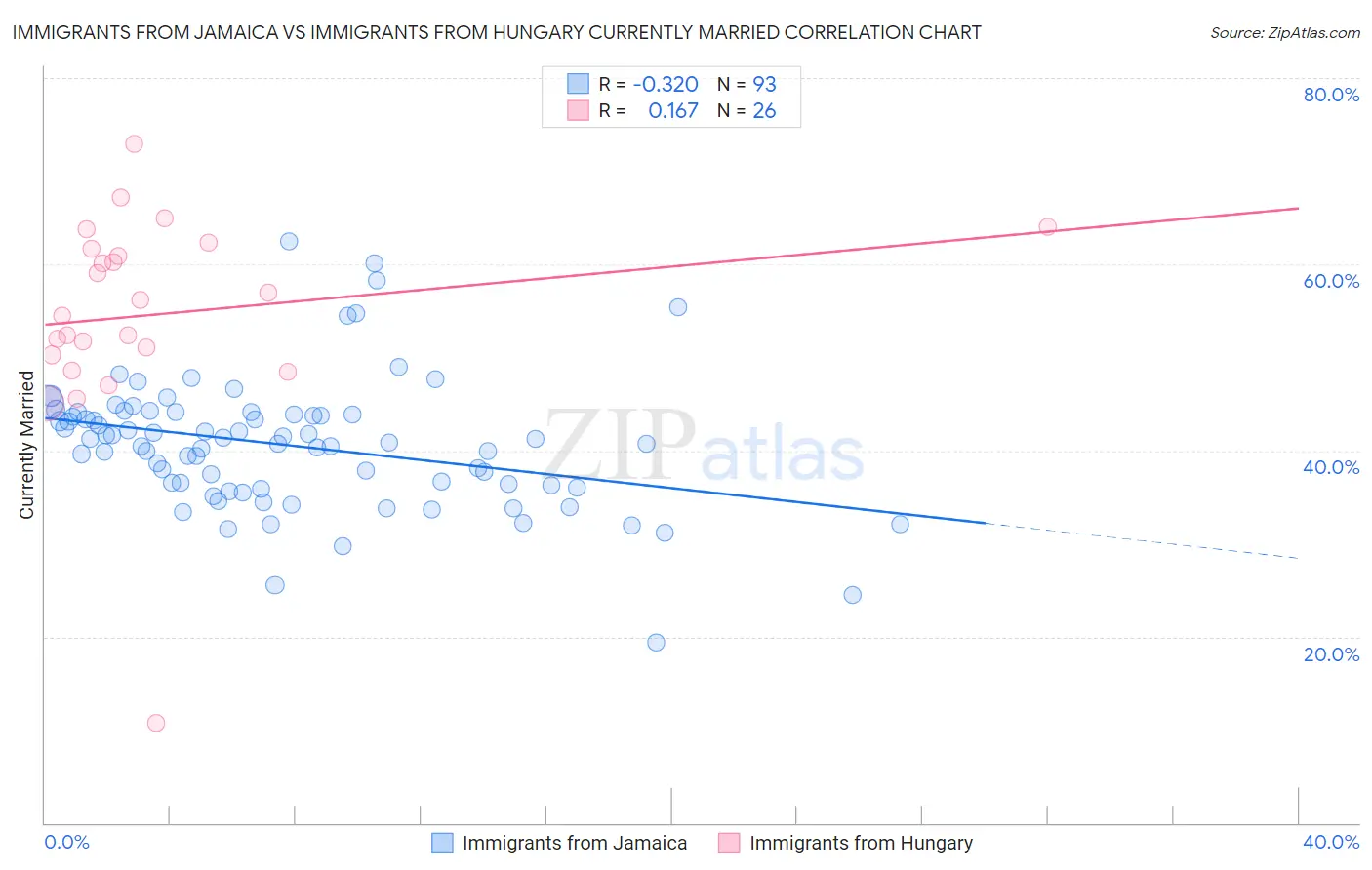 Immigrants from Jamaica vs Immigrants from Hungary Currently Married