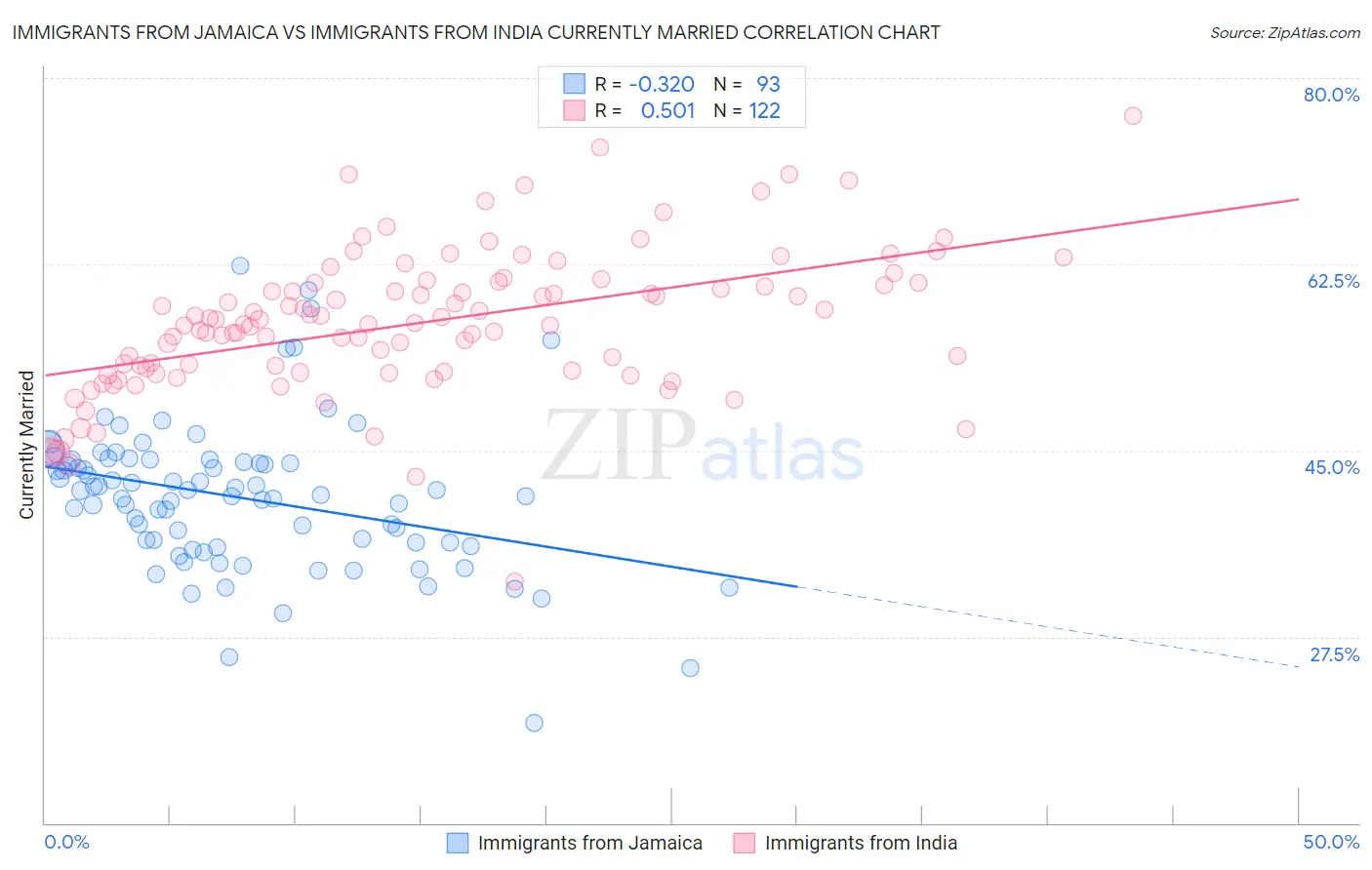 Immigrants from Jamaica vs Immigrants from India Currently Married