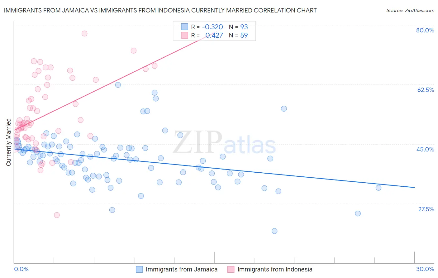 Immigrants from Jamaica vs Immigrants from Indonesia Currently Married
