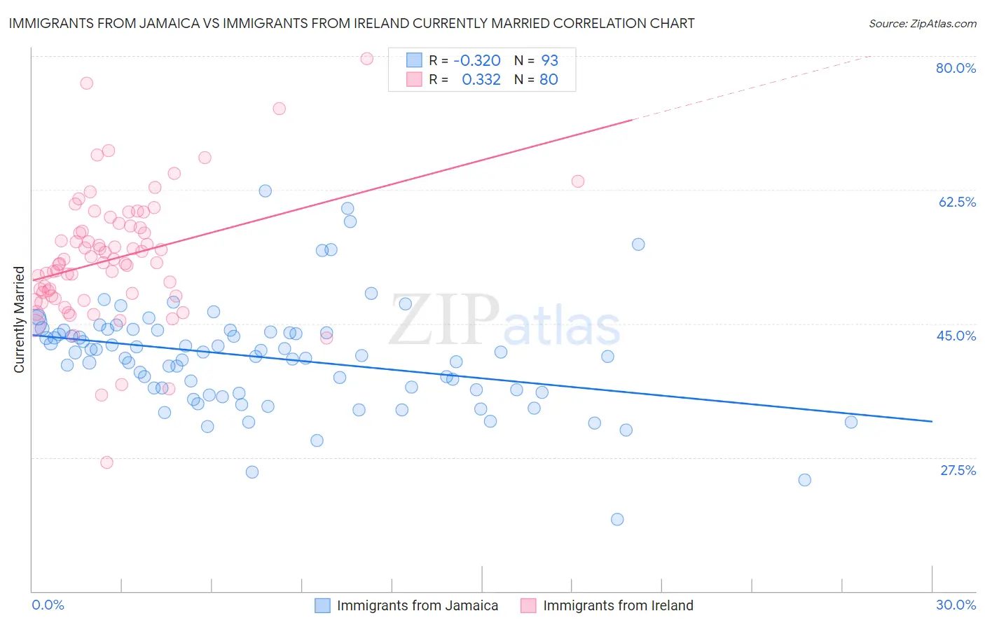 Immigrants from Jamaica vs Immigrants from Ireland Currently Married