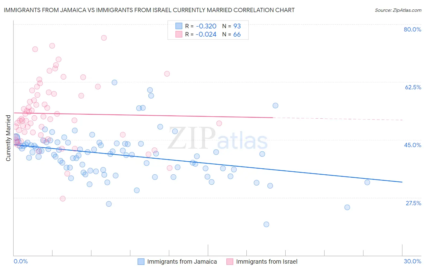 Immigrants from Jamaica vs Immigrants from Israel Currently Married