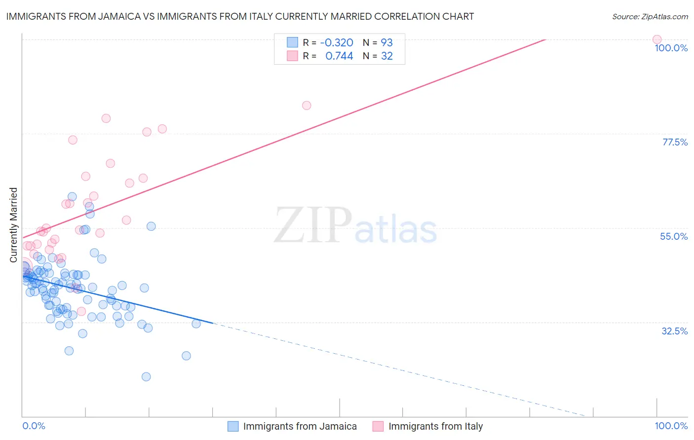 Immigrants from Jamaica vs Immigrants from Italy Currently Married