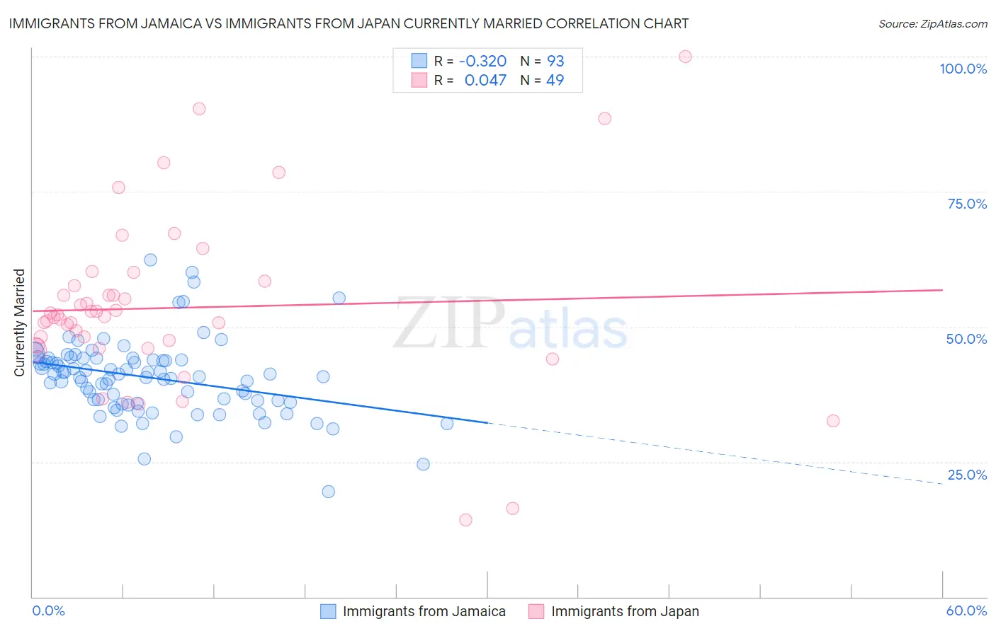 Immigrants from Jamaica vs Immigrants from Japan Currently Married