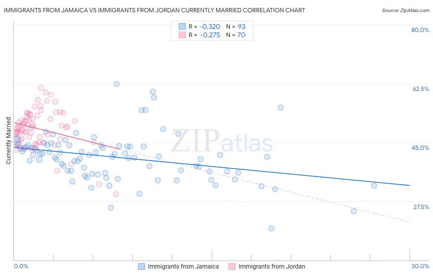 Immigrants from Jamaica vs Immigrants from Jordan Currently Married