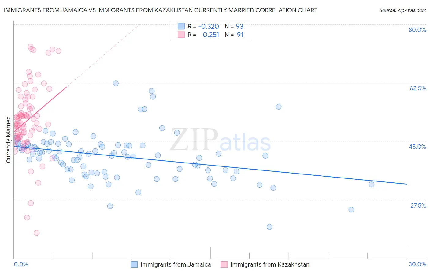 Immigrants from Jamaica vs Immigrants from Kazakhstan Currently Married